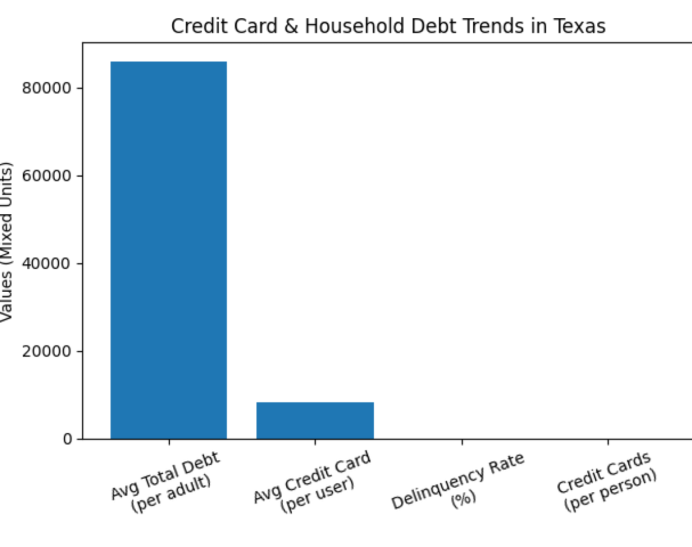 Chart showing credit card debt and household debt trends in Texas including average balances and delinquency rates